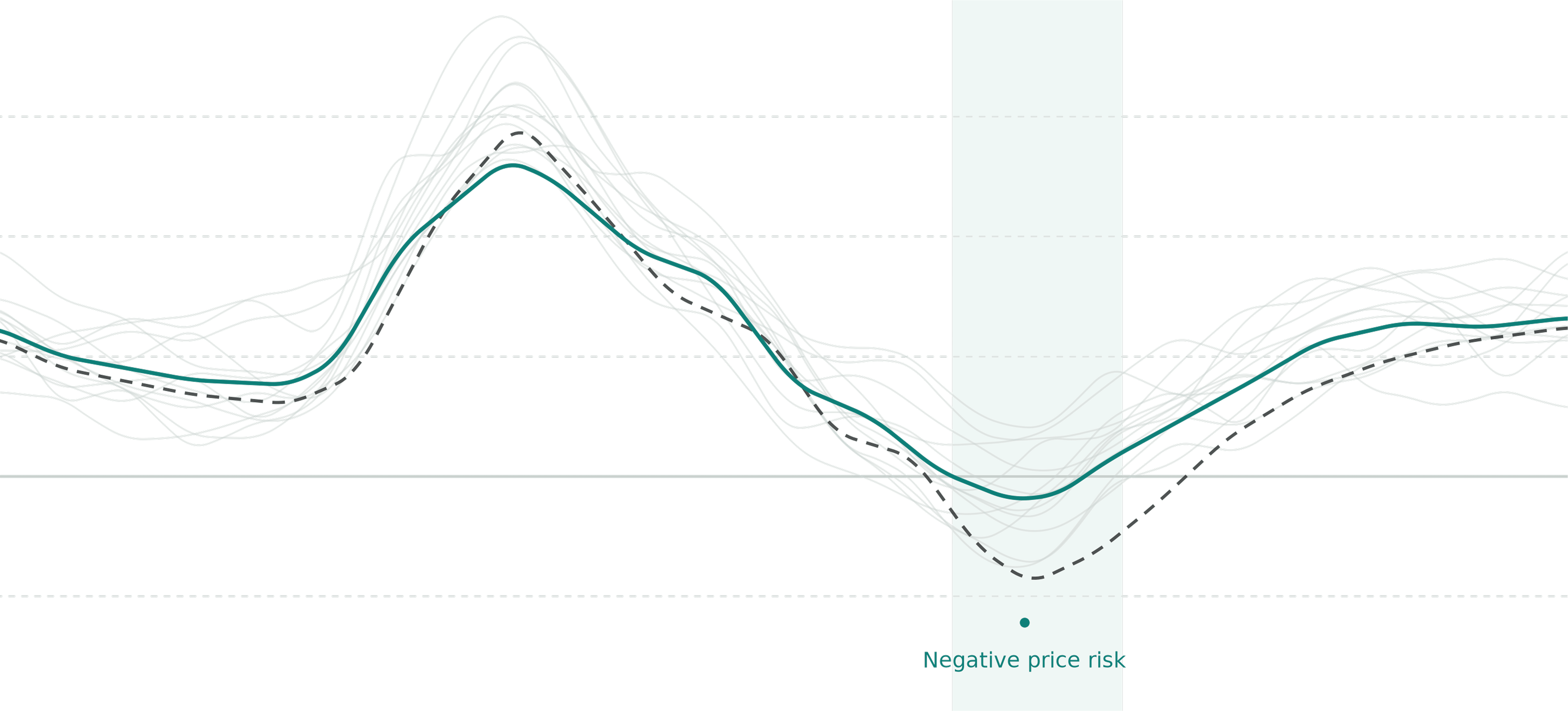 Ensemble forecast visualization with multiple forecast lines converging into one market signal